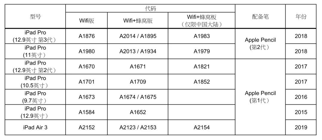 iPad型號和Apple Pencil適配參考
