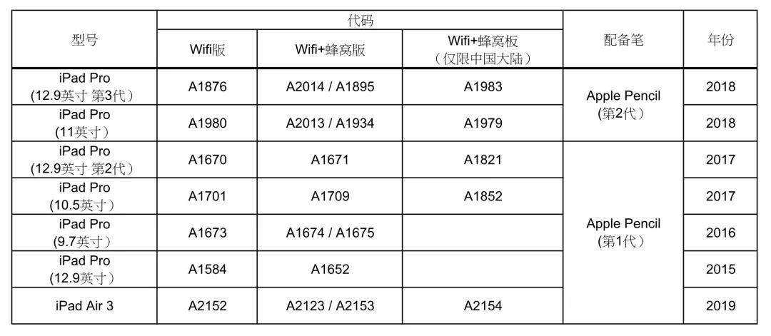 iPad型號和Apple Pencil適配參考